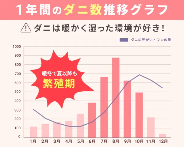 ダニは暖かく湿った環境が好き！6月～夏にかけてが繁殖のピーク