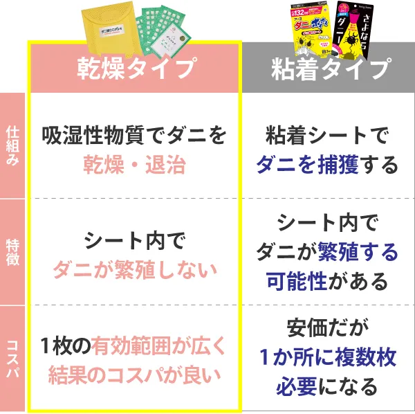 乾燥タイプはダニがシート内で繁殖せず、1枚の有効範囲も広いため結果的にコスパも良い