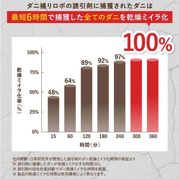 ダニ捕りロボに捕獲されたダニは最短6時間で全てのダニをミイラ化