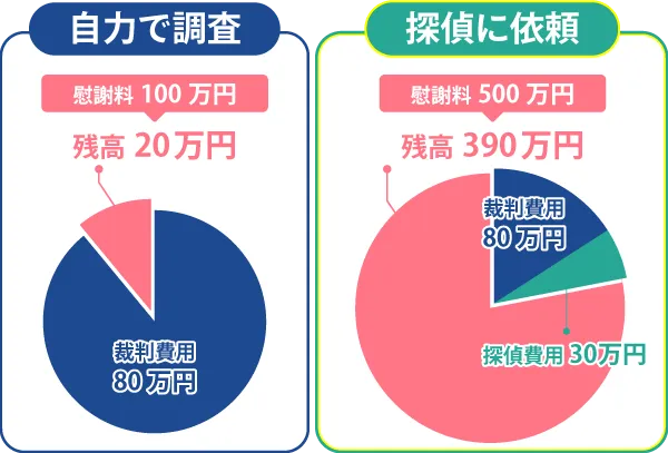 探偵に依頼すると400万円も増額の可能性あり