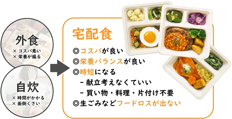 冷凍、レンチンで簡単でもレストラン並みの美味しさ！栄養士監修で栄養バランスばっちりの冷凍おかず。コスパ・時短もできる忙しい現代人の味方が宅食！もう献立も悩まないで