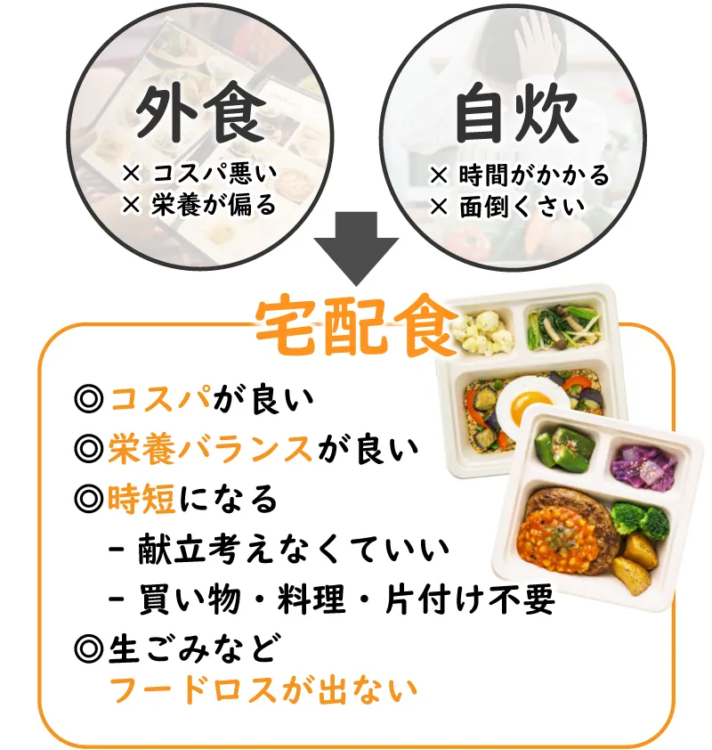 冷凍、レンチンで簡単でもレストラン並みの美味しさ！栄養士監修で栄養バランスばっちりの冷凍おかず。コスパ・時短もできる忙しい現代人の味方が宅食！もう献立も悩まないで