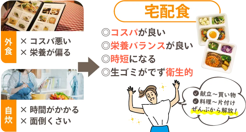 外食はコスパ悪く栄養偏る/自炊は時間がかかり面倒