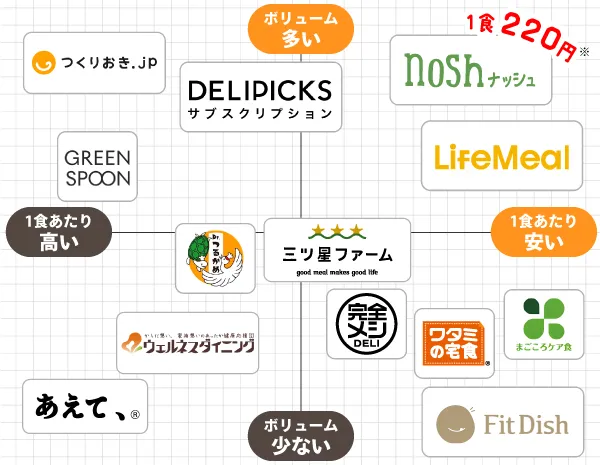 冷凍弁当の宅配食はコスパが良く、栄養バランスも良い。一人暮らしにも宅配食！