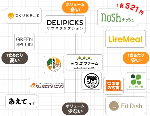 冷凍弁当の宅配食はコスパが良く、栄養バランスも良い。一人暮らしにも宅配食!