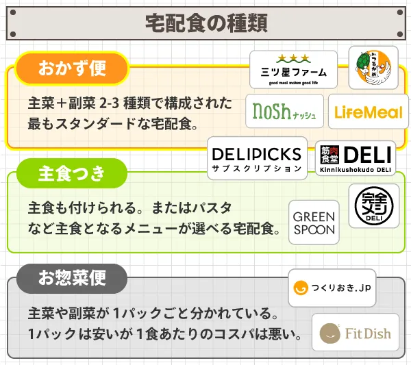 冷凍弁当の宅配食はコスパが良く、栄養バランスも良い。一人暮らしにも宅配食！