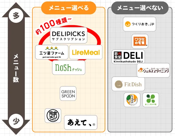 冷凍弁当の宅配食はコスパが良く、栄養バランスも良い。一人暮らしにも宅配食！