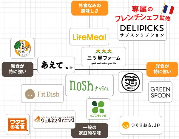 冷凍弁当の宅配食はコスパが良く、栄養バランスも良い。一人暮らしにも宅配食！