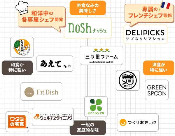 冷凍弁当の宅配食はコスパが良く、栄養バランスも良い。一人暮らしにも宅配食!