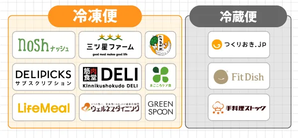 冷凍便で人気なのはnosh・冷蔵便は少ない