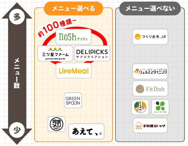 noshはメニュー100種類以上で好きなものを選べる