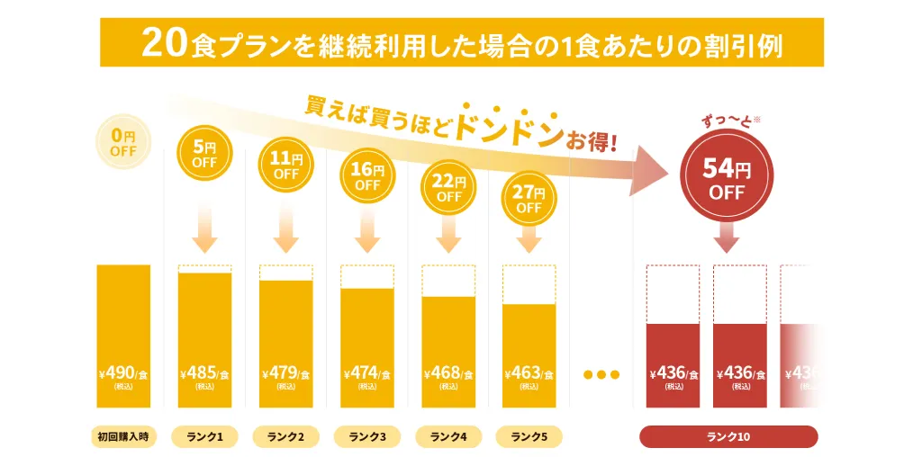 一人暮らしでもおすすめの宅食