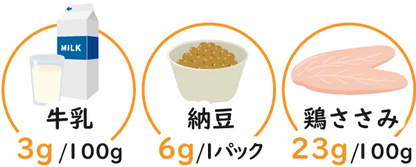 納豆1パックで6gのタンパク質。牛乳は100gで3g。鶏ささみは100gで23g