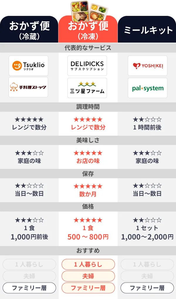 おかず便は保存も効きレンチン5分で栄養ばっちり美味しご飯に