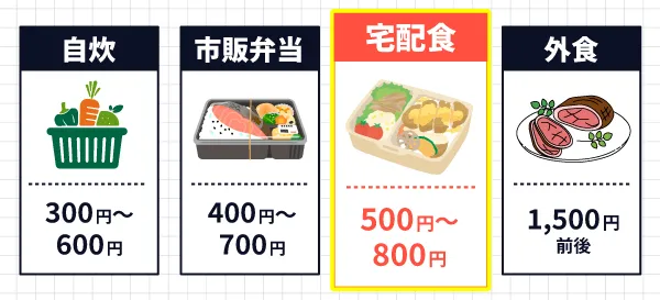 宅配食の相場は1食当たり500円～800円