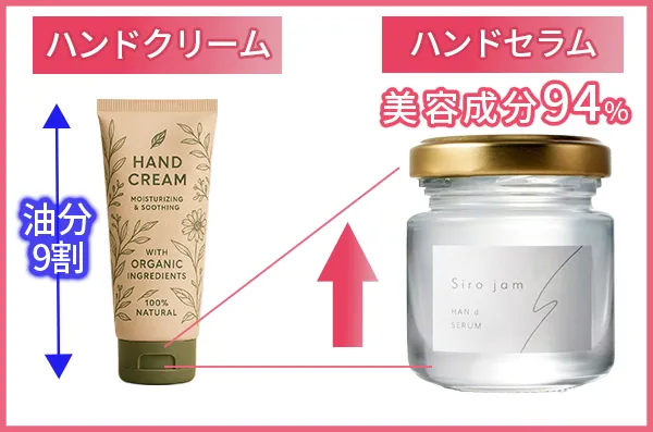 ハンドクリームとハンドセラムの成分の違い