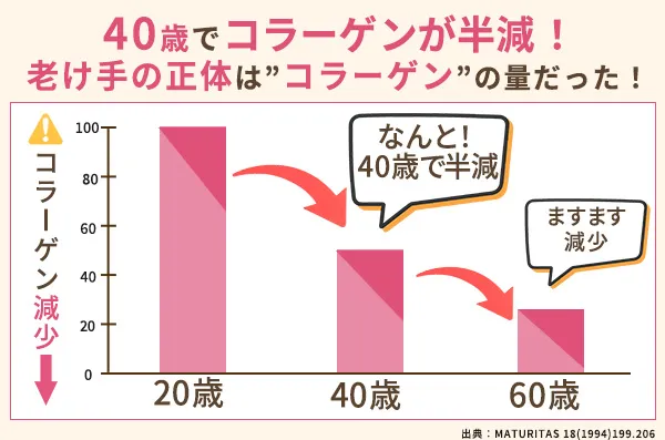年齢とともにコラーゲンが減少