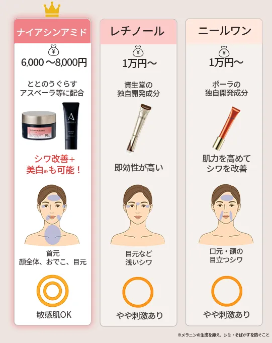 シワ改善有効成分ナイアシンアミド・レチノール・ニールワンの比較