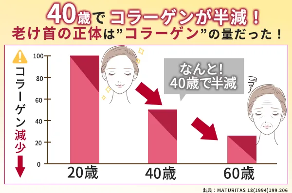 老け首の原因は年齢によるコラーゲン不足