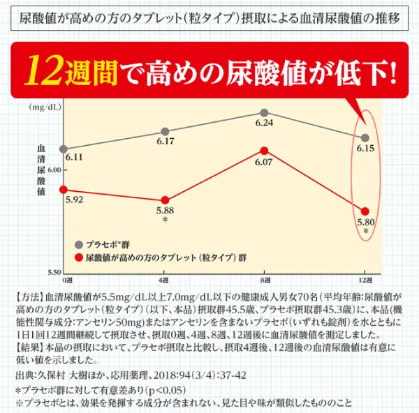 尿酸値を下げるサプリ