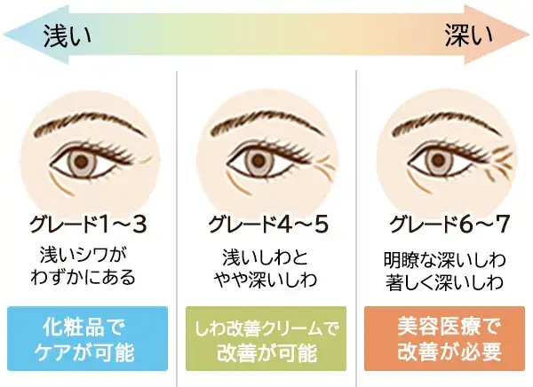 グレード5のシワも改善