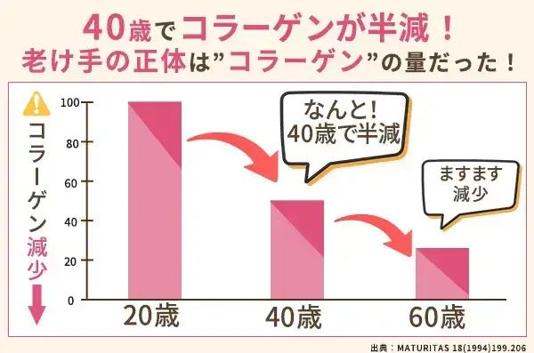 40代からコラーゲン量が減少するグラフ